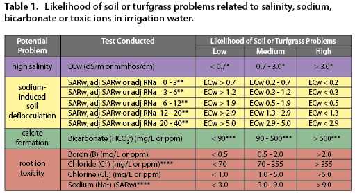 Turfgrass problems - Salinity Sodium Ion Toxicity